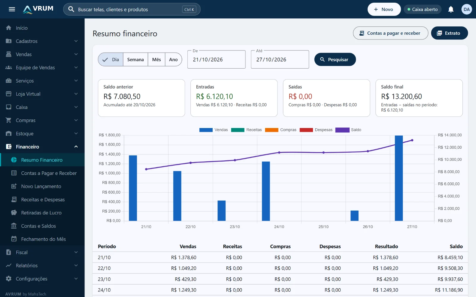 Resumo financeiro com saldo anterior, entradas, saídas, saldo final e gráfico por dia